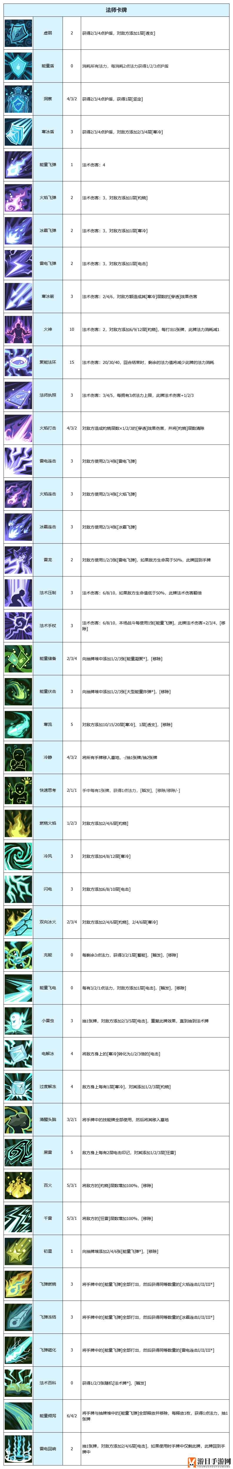 《代号肉鸽》卡牌图鉴大全