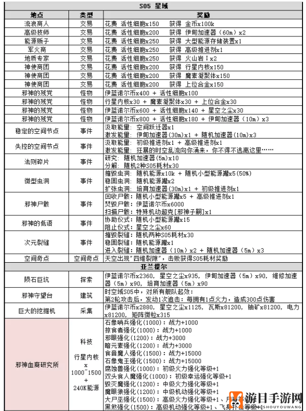 《不思议迷宫》时空域S05全事件一览