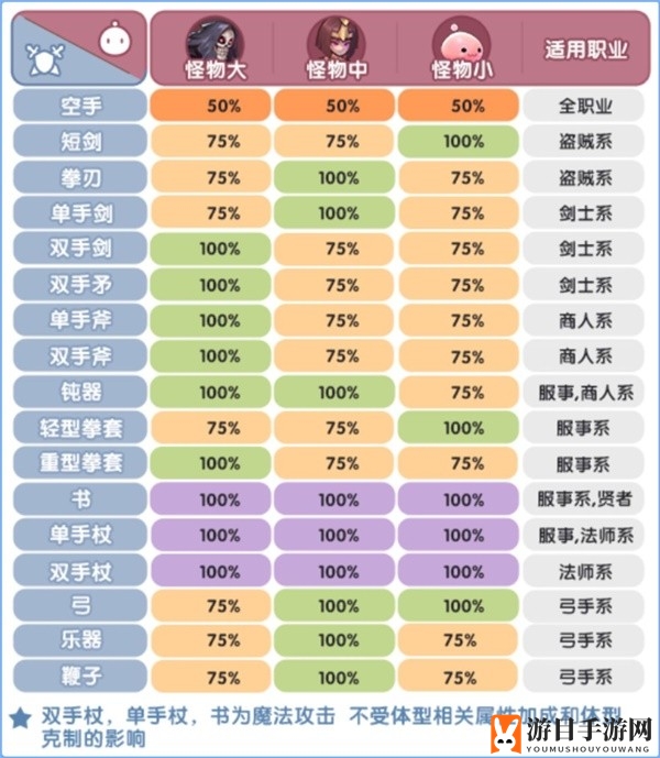 《仙境传说：新启航》元素克制属性一览