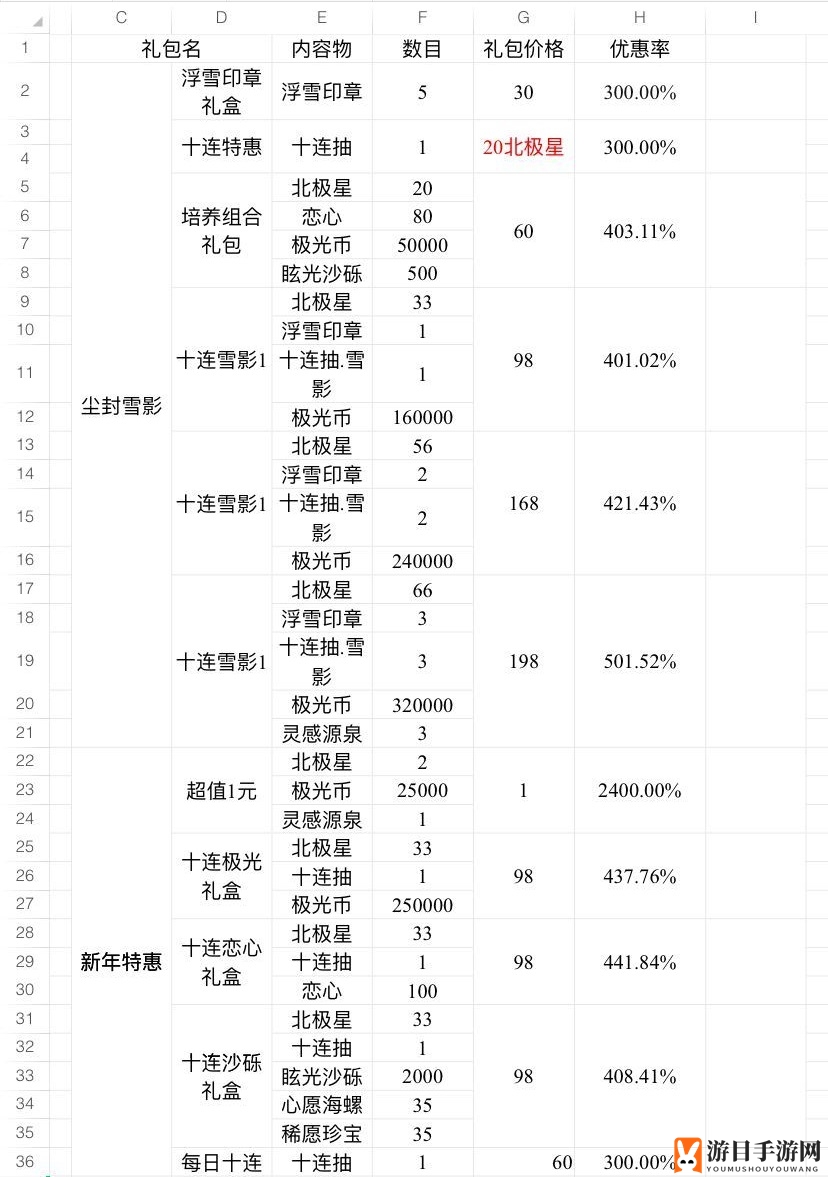 《光与夜之恋》尘封的雪影礼包性价比介绍
