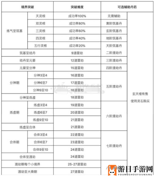 《修真界》新手灵根挑选秘籍