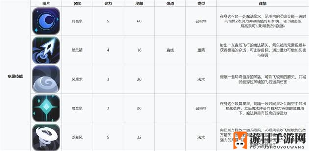 《两座城池》星月技能详图