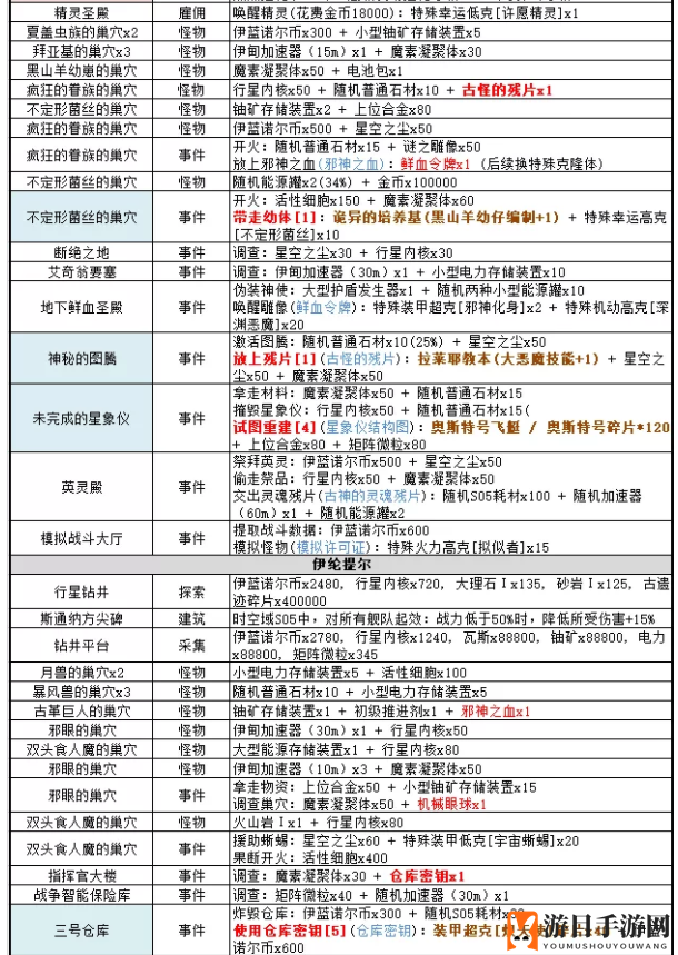 《不思议迷宫》时空域S05全事件一览