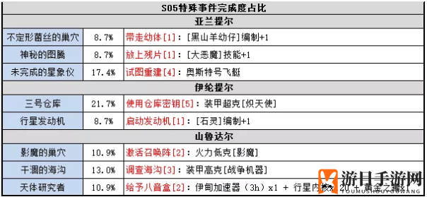 《不思议迷宫》时空域S05全事件一览