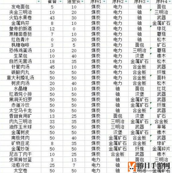 《假未来》菜谱配方大全一览