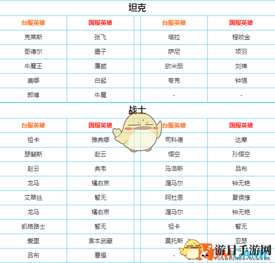 《传说对决》与《王者荣耀》英雄对照表