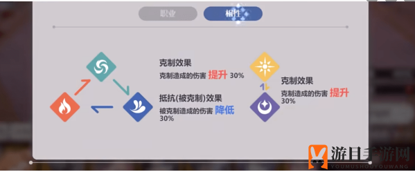 《依露希尔：星晓》属性克制详解