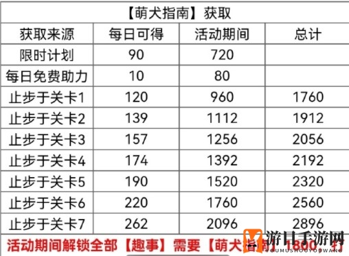 《光与夜之恋》犬与好天气萌犬指南获取攻略