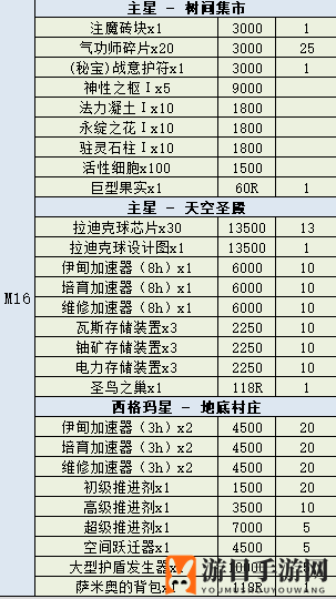 《不思议迷宫》秩序域M16商店揭秘