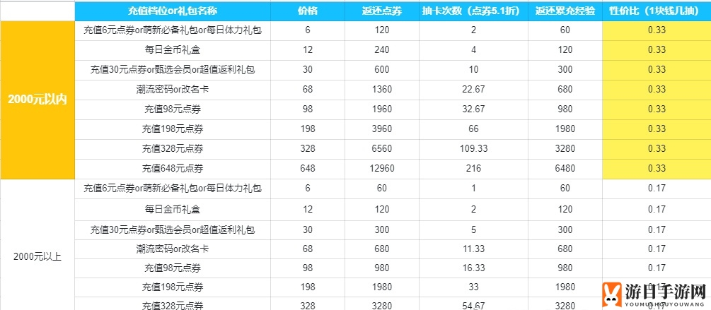 《以闪亮之名》氪金攻略