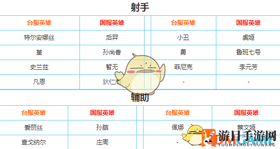 《传说对决》与《王者荣耀》英雄对照表