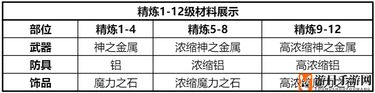 《仙境传说RO：新启航》装备精炼攻略详情