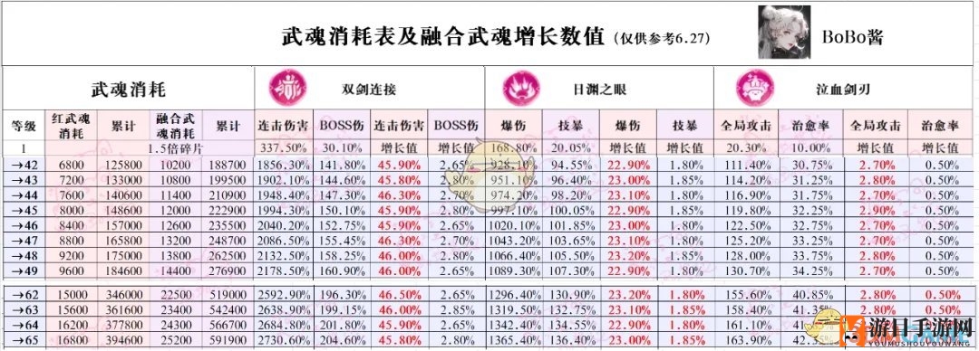 《冒险大作战》武魂升级收益最大化攻略