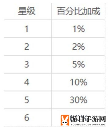 《光与夜之恋》星级提升攻略