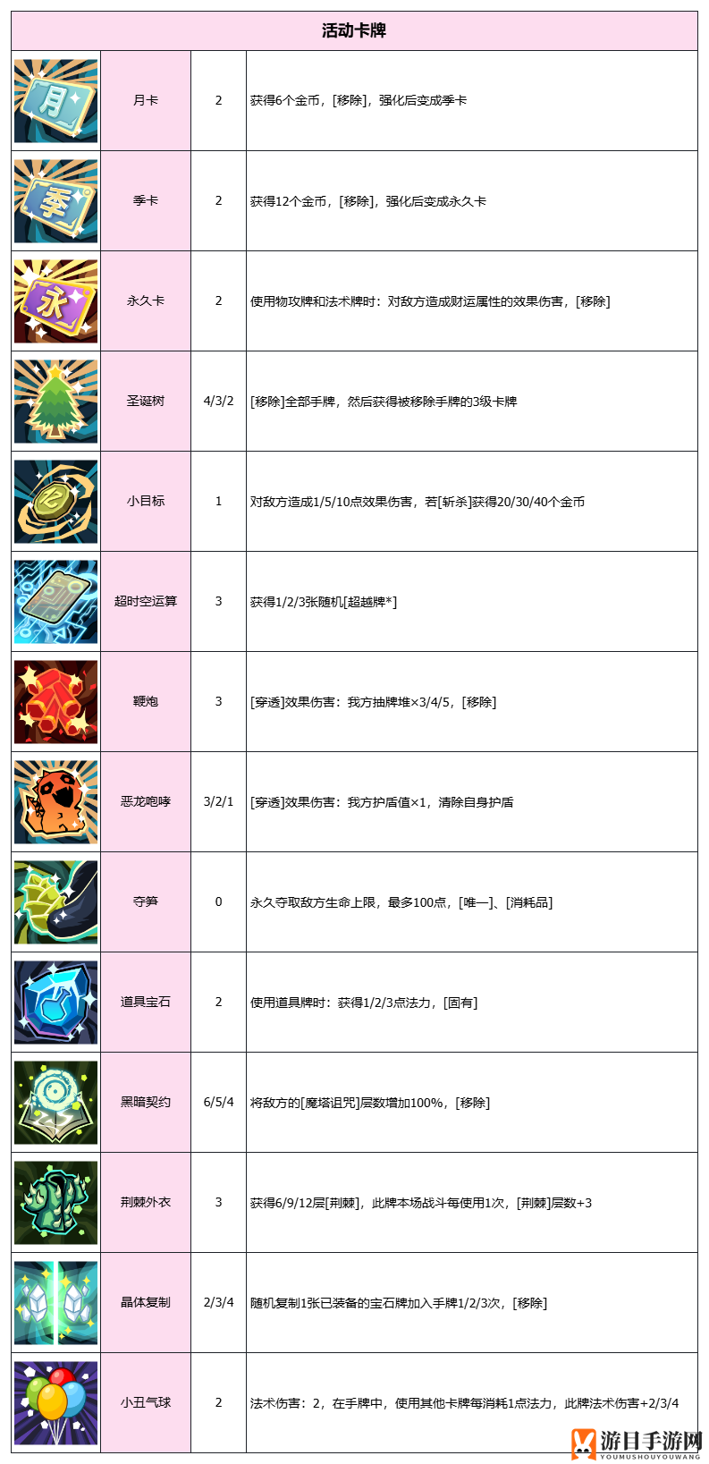 《代号肉鸽》卡牌图鉴大全