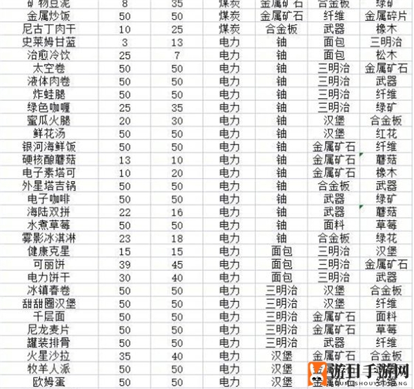 《假未来》菜谱配方大全一览