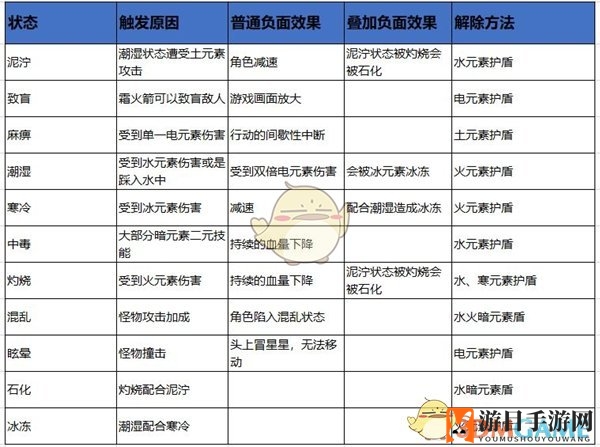 《元素地牢》防御技能触发攻略