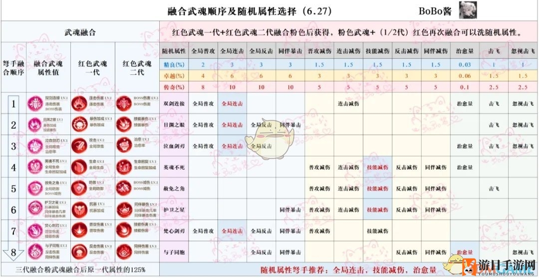 《冒险大作战》武魂升级收益最大化攻略