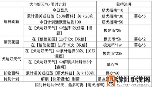 《光与夜之恋》犬与好天气萌犬指南获取攻略