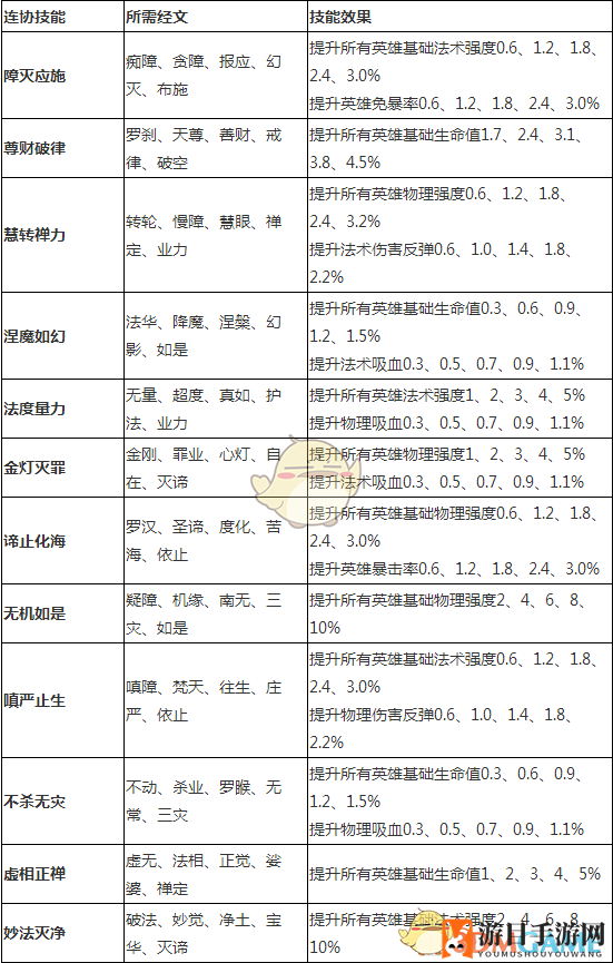 《乱斗西游2》基础解析经文篇